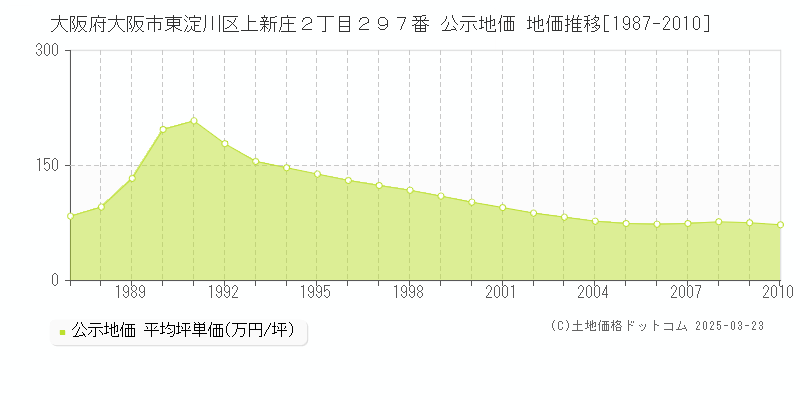 大阪府大阪市東淀川区上新庄２丁目２９７番 公示地価 地価推移[1987-2010]