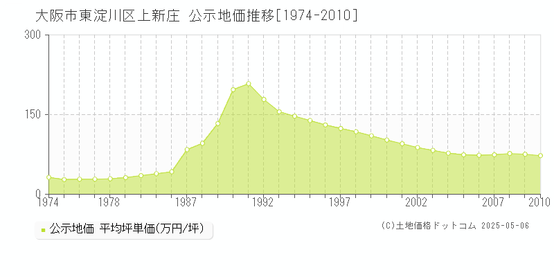 上新庄(大阪市東淀川区)の公示地価推移グラフ(坪単価)[1974-2010年]