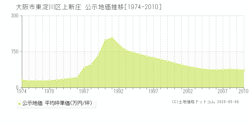 大阪市東淀川区上新庄の地価公示推移グラフ 