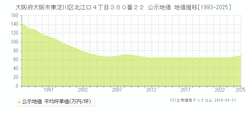 大阪府大阪市東淀川区北江口４丁目３８０番２２ 公示地価 地価推移[1993-2025]