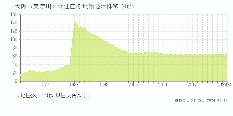 大阪市東淀川区北江口の地価公示推移グラフ 