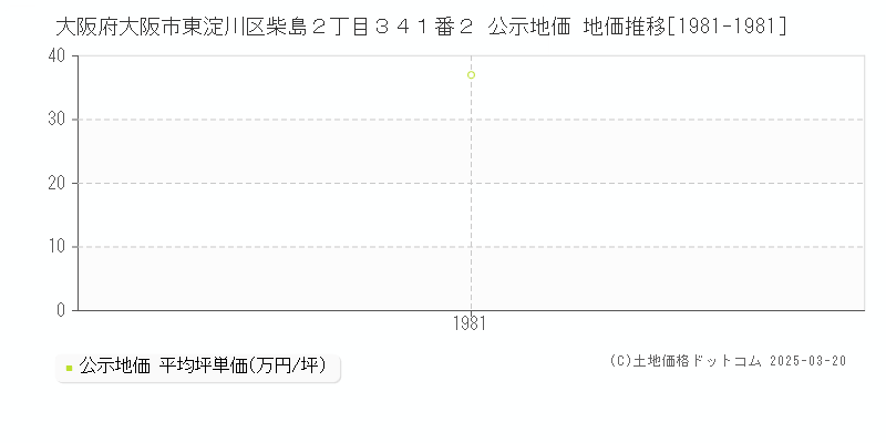 大阪府大阪市東淀川区柴島２丁目３４１番２ 公示地価 地価推移[1981-1981]