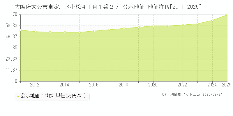 大阪府大阪市東淀川区小松４丁目１番２７ 公示地価 地価推移[2011-2025]