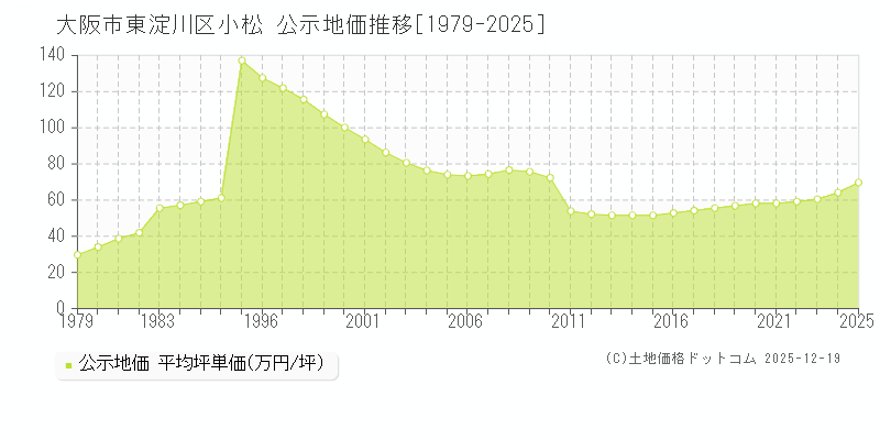 小松(大阪市東淀川区)の公示地価推移グラフ(坪単価)[1979-2025年]