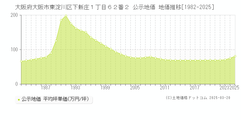 大阪府大阪市東淀川区下新庄１丁目６２番２ 公示地価 地価推移[1982-2025]