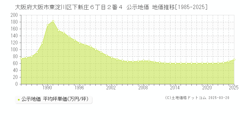 大阪府大阪市東淀川区下新庄６丁目２番４ 公示地価 地価推移[1985-2025]