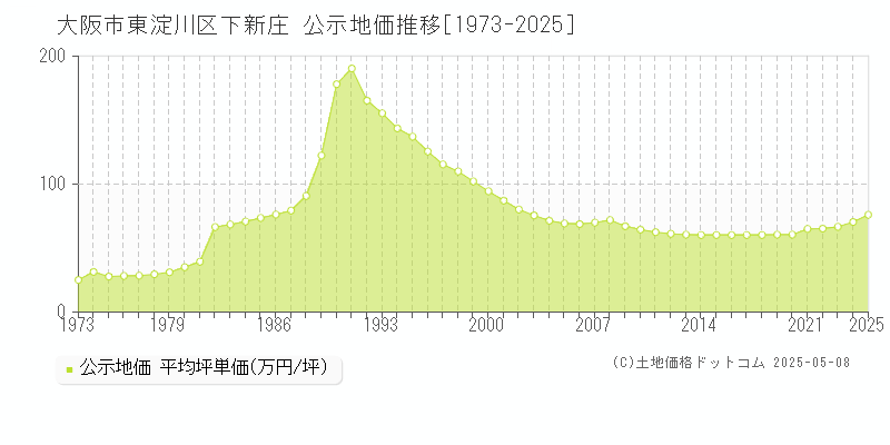 下新庄(大阪市東淀川区)の公示地価推移グラフ(坪単価)[1973-2025年]