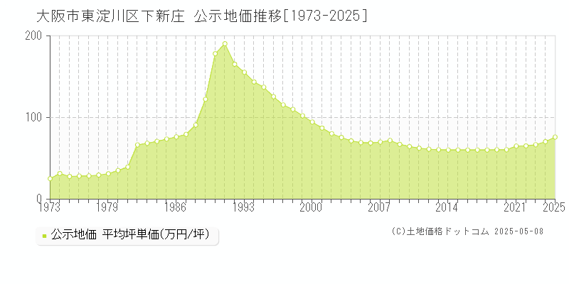 大阪市東淀川区下新庄の地価公示推移グラフ 