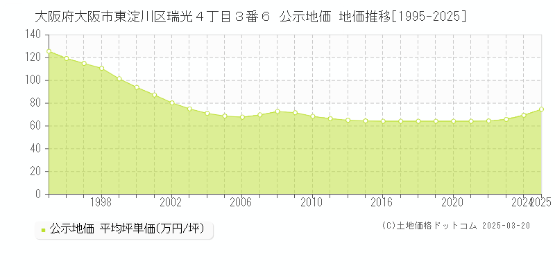 大阪府大阪市東淀川区瑞光４丁目３番６ 公示地価 地価推移[1995-2025]