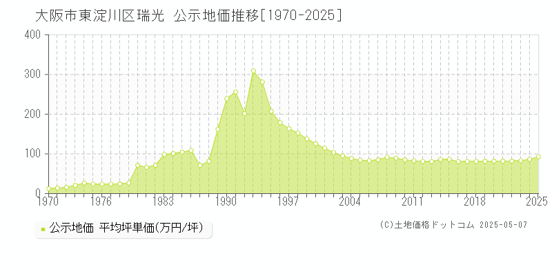 大阪市東淀川区瑞光の地価公示推移グラフ 