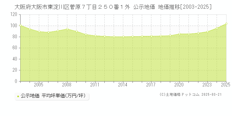 大阪府大阪市東淀川区菅原７丁目２５０番１外 公示地価 地価推移[2003-2025]