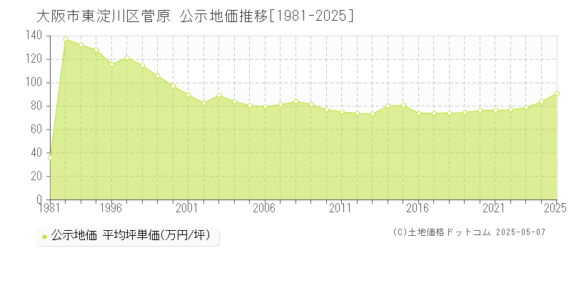 菅原(大阪市東淀川区)の公示地価推移グラフ(坪単価)[1981-2025年]