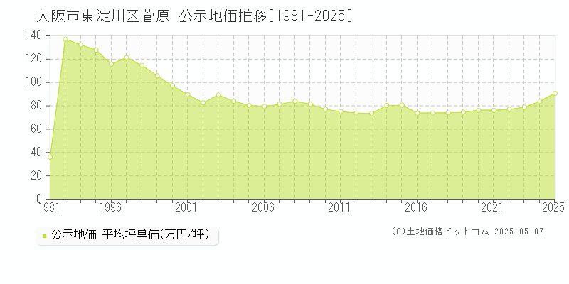 大阪市東淀川区菅原の地価公示推移グラフ 