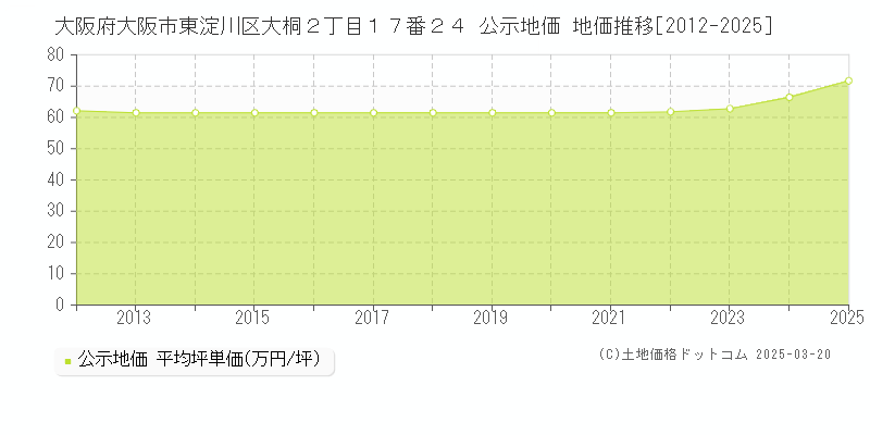 大阪府大阪市東淀川区大桐２丁目１７番２４ 公示地価 地価推移[2012-2025]