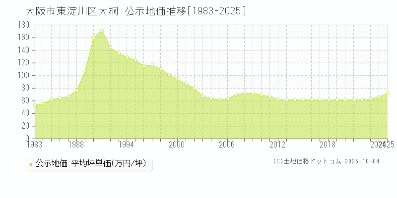 大桐(大阪市東淀川区)の公示地価推移グラフ(坪単価)[1983-2025年]