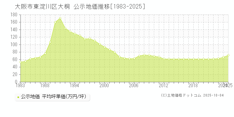 大阪市東淀川区大桐の地価公示推移グラフ 