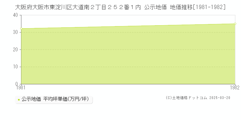 大阪府大阪市東淀川区大道南２丁目２５２番１内 公示地価 地価推移[1981-1982]