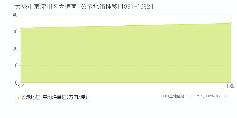 大道南(大阪市東淀川区)の公示地価推移グラフ(坪単価)[1981-1982年]