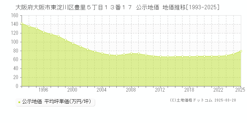 大阪府大阪市東淀川区豊里５丁目１３番１７ 公示地価 地価推移[1993-2025]
