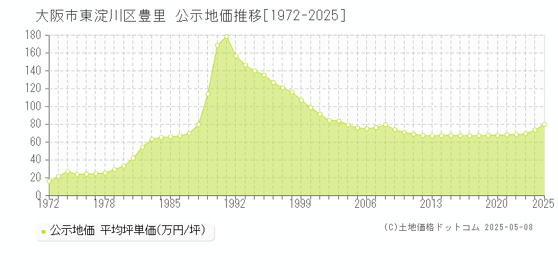 豊里(大阪市東淀川区)の公示地価推移グラフ(坪単価)[1972-2025年]