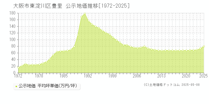 大阪市東淀川区豊里の地価公示推移グラフ 