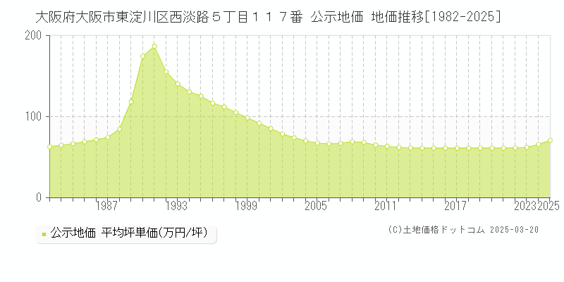 大阪府大阪市東淀川区西淡路５丁目１１７番 公示地価 地価推移[1982-2025]