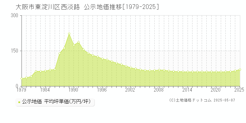 西淡路(大阪市東淀川区)の公示地価推移グラフ(坪単価)[1979-2025年]