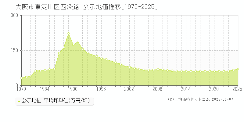 大阪市東淀川区西淡路の地価公示推移グラフ 