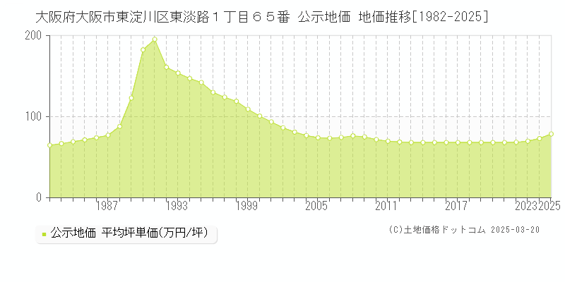 大阪府大阪市東淀川区東淡路１丁目６５番 公示地価 地価推移[1982-2025]