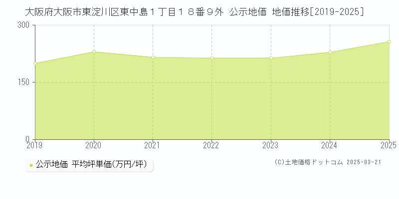 大阪府大阪市東淀川区東中島１丁目１８番９外 公示地価 地価推移[2019-2025]