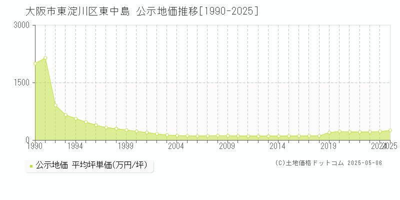 東中島(大阪市東淀川区)の公示地価推移グラフ(坪単価)[1990-2025年]