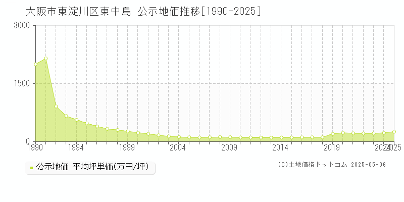 大阪市東淀川区東中島の地価公示推移グラフ 