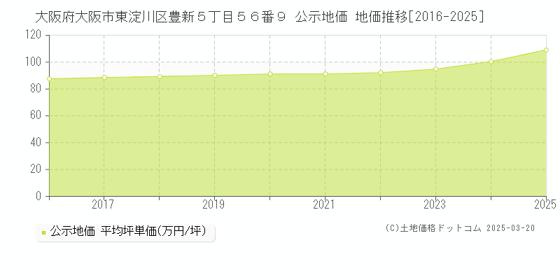 大阪府大阪市東淀川区豊新５丁目５６番９ 公示地価 地価推移[2016-2025]