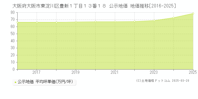 大阪府大阪市東淀川区豊新１丁目１３番１８ 公示地価 地価推移[2016-2025]