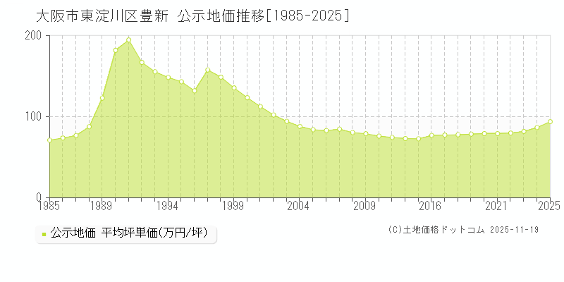 豊新(大阪市東淀川区)の公示地価推移グラフ(坪単価)[1985-2025年]