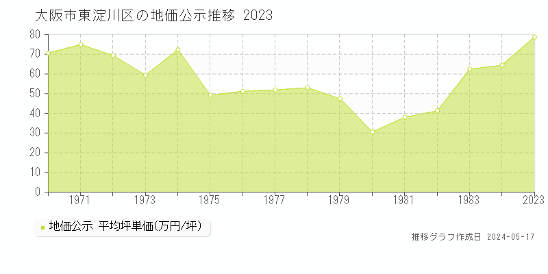 大阪市東淀川区の地価公示推移グラフ 