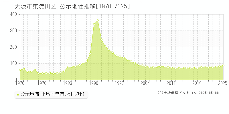 大阪市東淀川区(大阪府)の公示地価推移グラフ(坪単価)[1970-2025年]