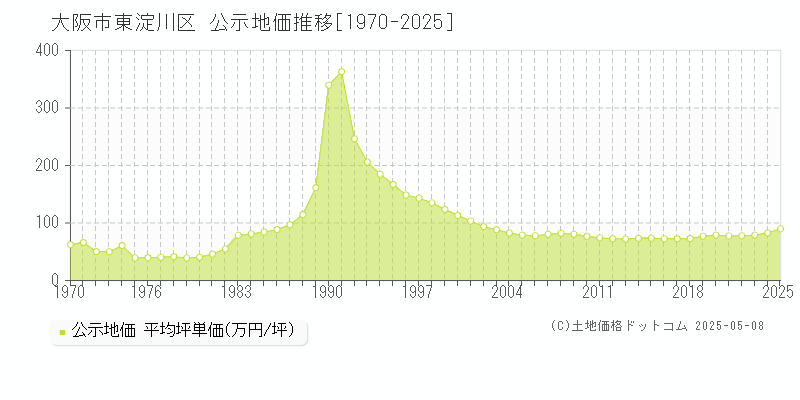 大阪市東淀川区全域の地価公示推移グラフ 