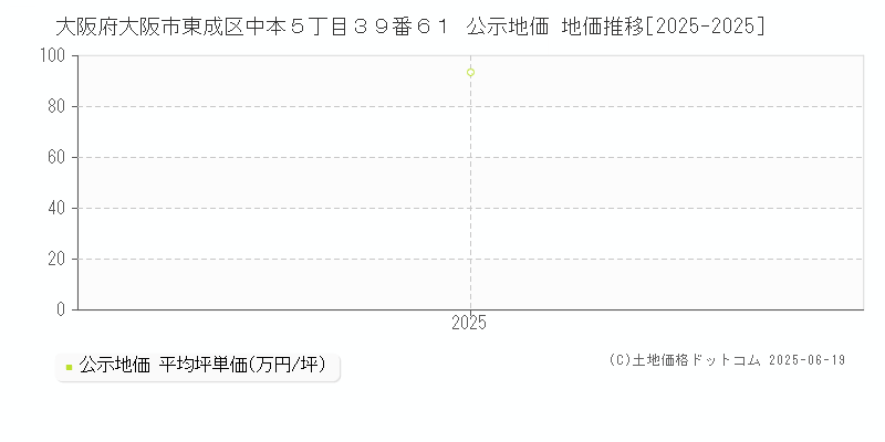 大阪府大阪市東成区中本５丁目３９番６１ 公示地価 地価推移[2025-2025]