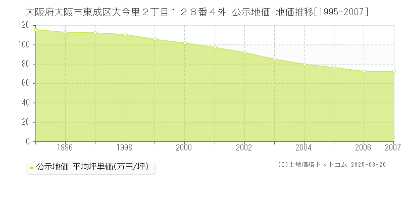 大阪府大阪市東成区大今里２丁目１２８番４外 公示地価 地価推移[1995-2007]