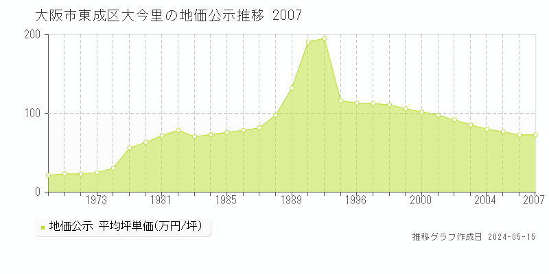 大阪市東成区大今里の地価公示推移グラフ 