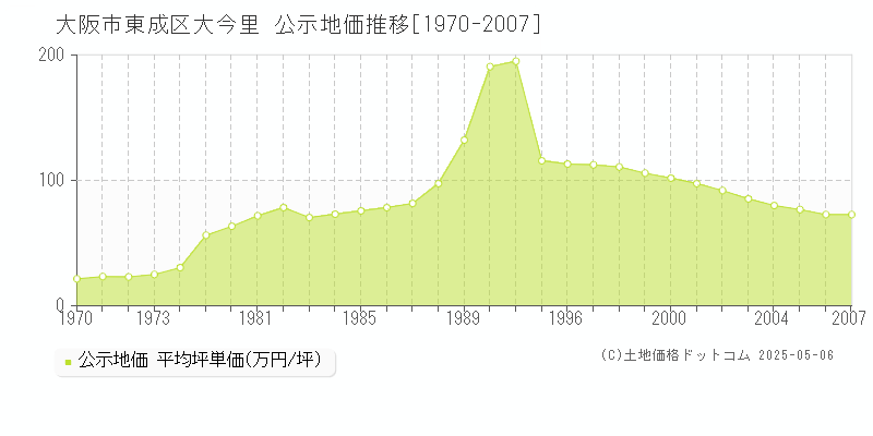 大今里(大阪市東成区)の公示地価推移グラフ(坪単価)[1970-2007年]