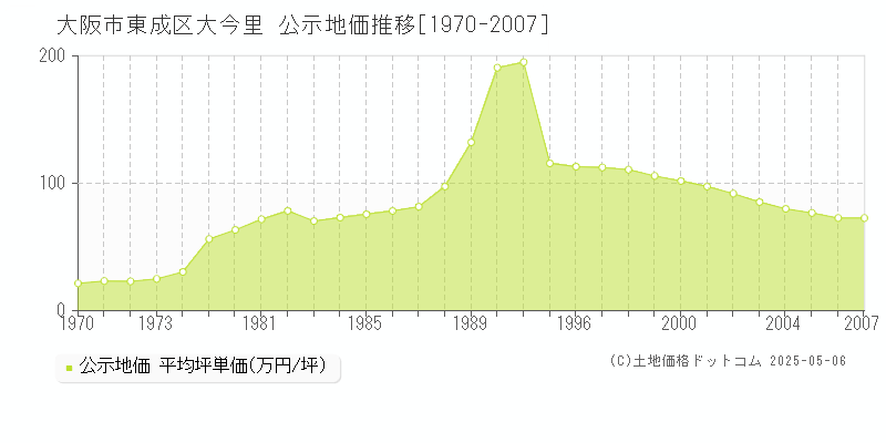 大阪市東成区大今里の地価公示推移グラフ 