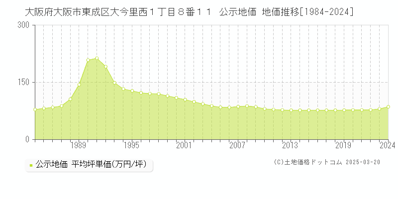 大阪府大阪市東成区大今里西１丁目８番１１ 公示地価 地価推移[1984-2024]