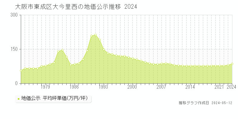大阪市東成区大今里西の地価公示推移グラフ 