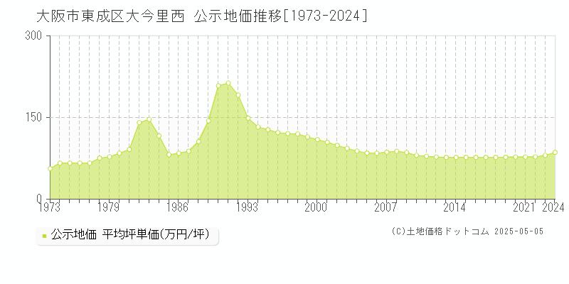 大今里西(大阪市東成区)の公示地価推移グラフ(坪単価)[1973-2024年]