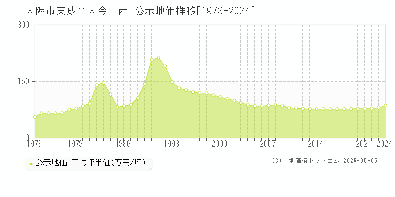 大阪市東成区大今里西の地価公示推移グラフ 