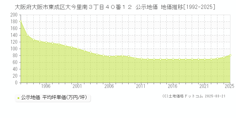 大阪府大阪市東成区大今里南３丁目４０番１２ 公示地価 地価推移[1992-2025]