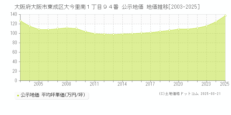 大阪府大阪市東成区大今里南１丁目９４番 公示地価 地価推移[2003-2025]