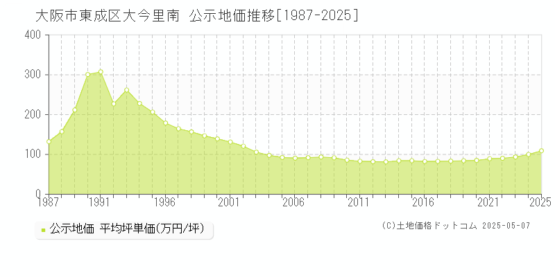 大今里南(大阪市東成区)の公示地価推移グラフ(坪単価)[1987-2025年]